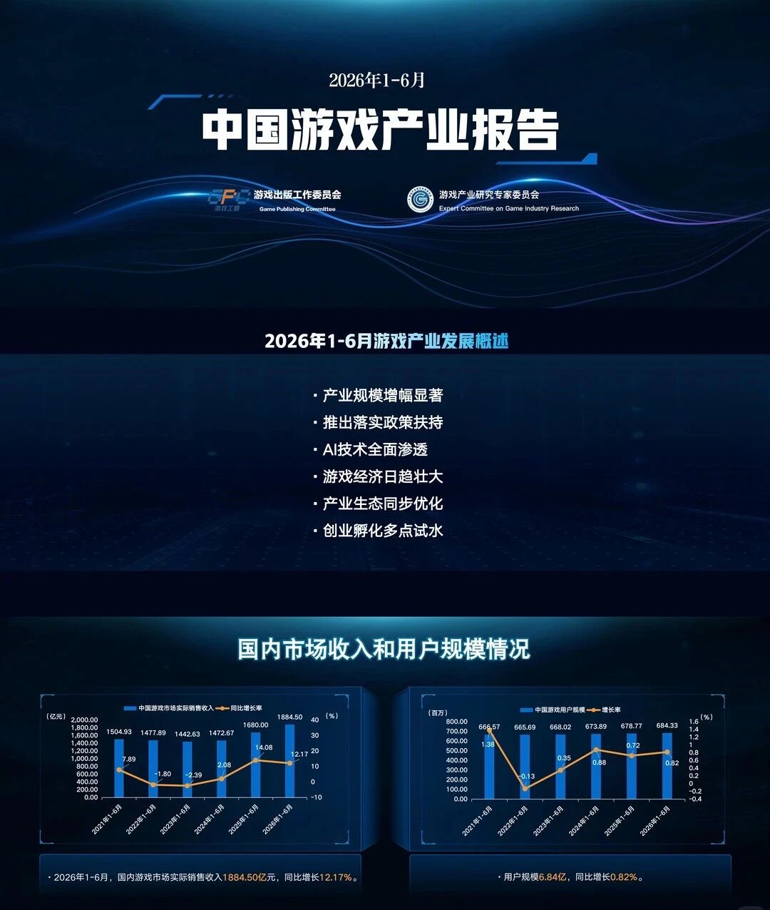 中国音数协游戏工委发布了《2026年1-6月中国游戏产业报告》
